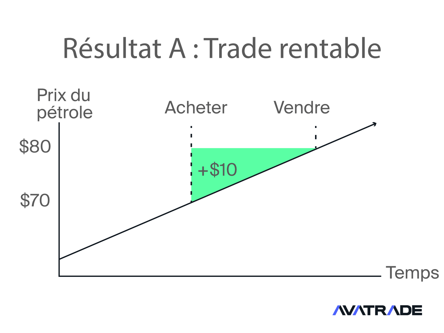 Exemple trade rentable
