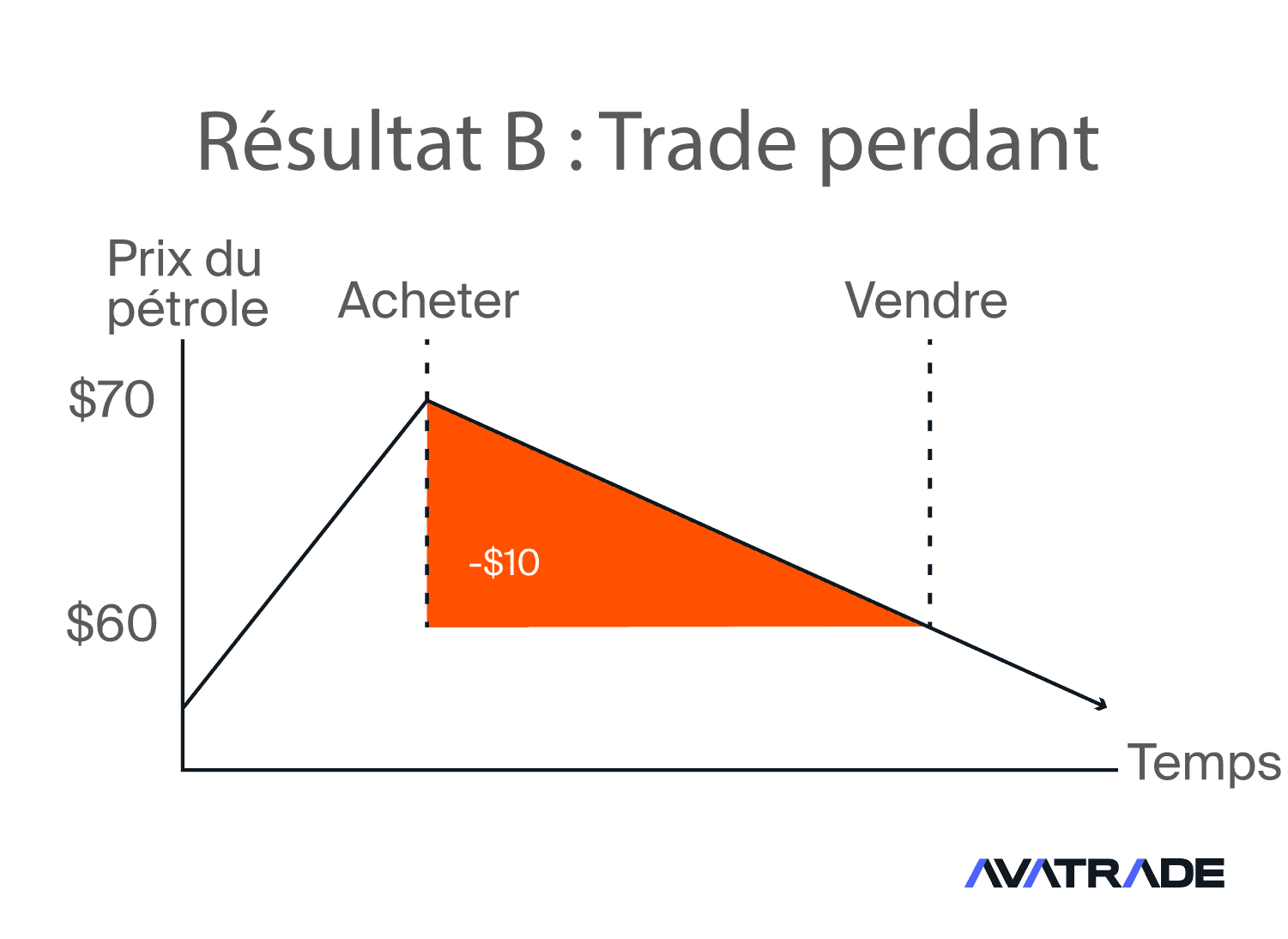 Exemple trade non-rentable