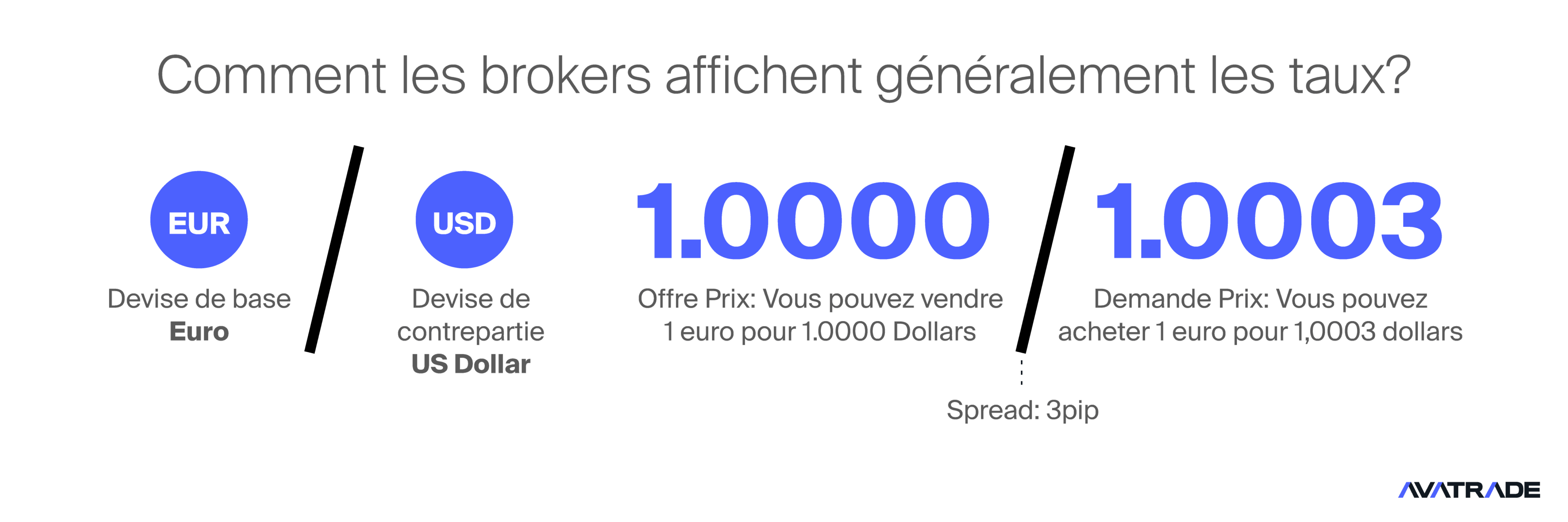 Comment les courtiers affichent généralement les taux Forex