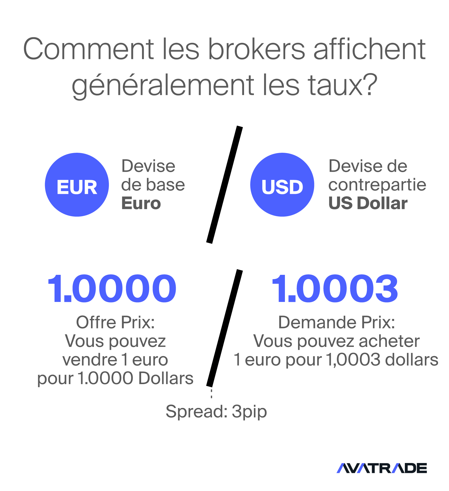 Comment les courtiers affichent généralement les taux Forex