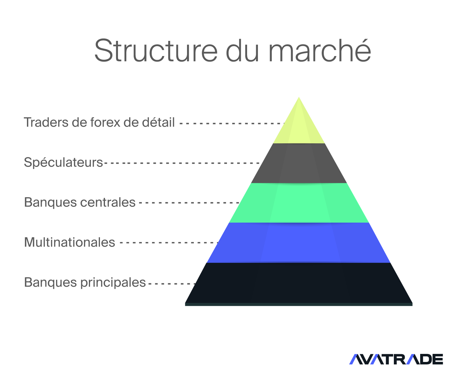 Structure du marché Forex