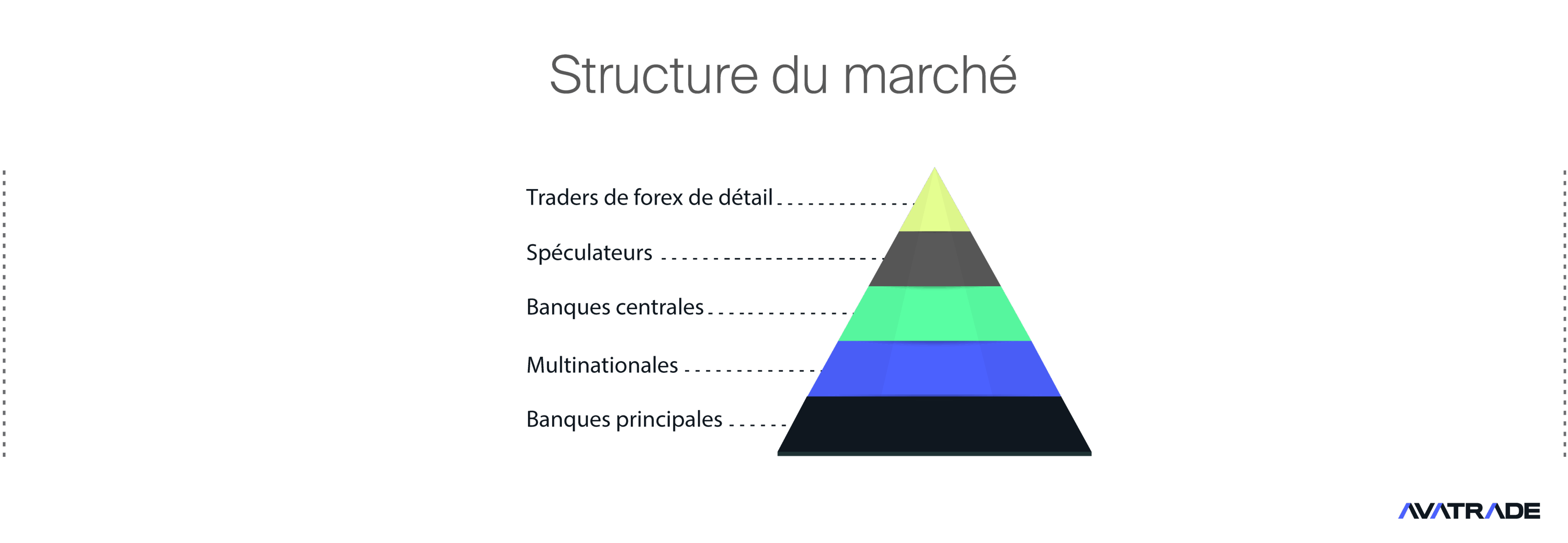 Structure du marché Forex